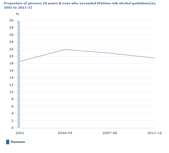 Graph Image for Proportion of persons 18 years and over who exceeded lifetime risk alcohol guidelines(a), 2001 to 2011-12